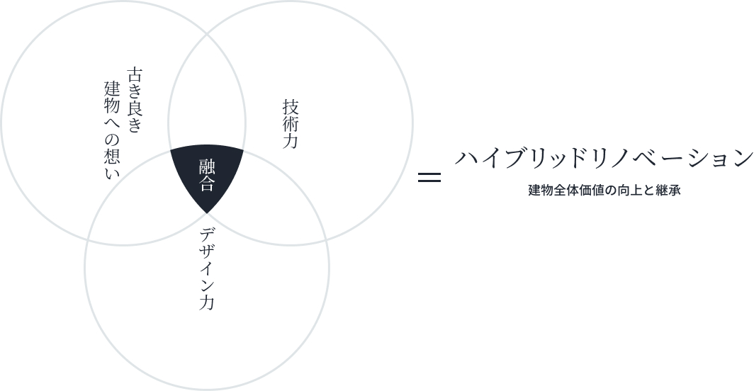 古き良き建物への想い✕技術力✕デザイン力＝ハイブリッドリノベーション